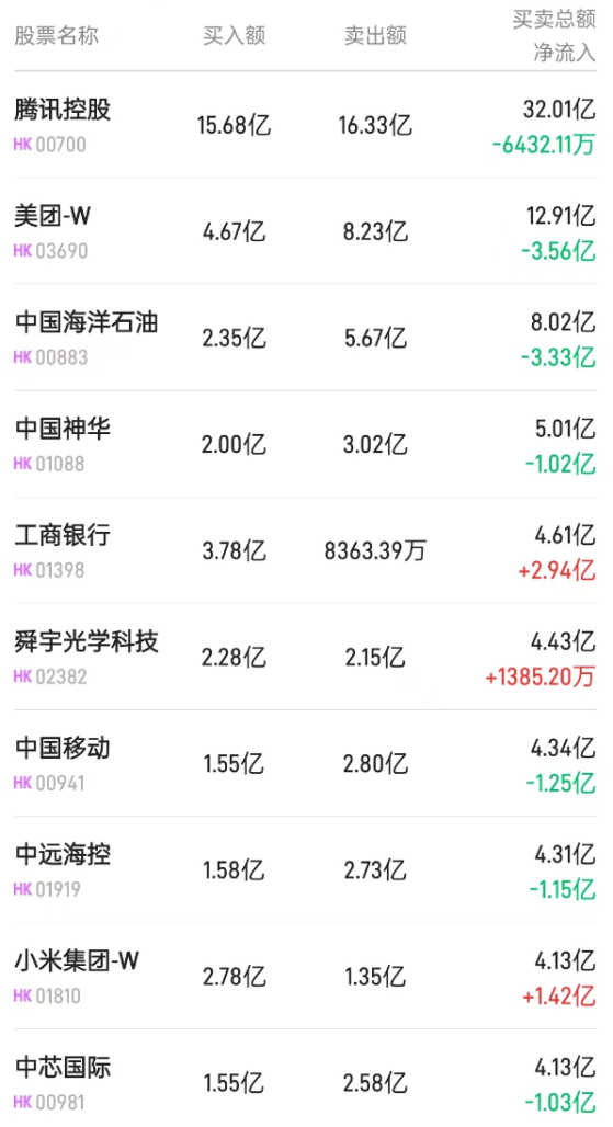 北水动向|北水成交净买入1.71亿 工行(01398)再获近5亿加仓 中远海控(01919)遭内资抛售