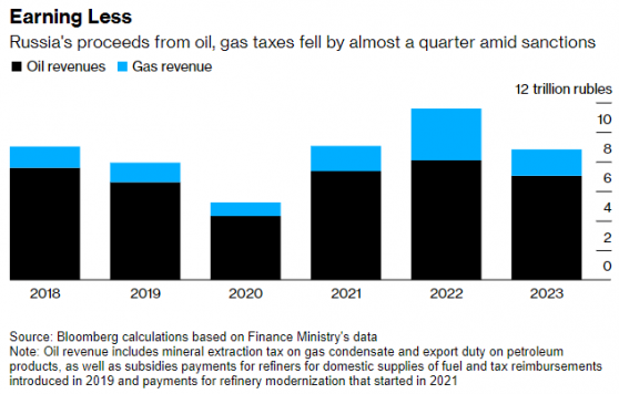 油价下跌、天然气出口量减少 俄罗斯2023年油气收入降24%