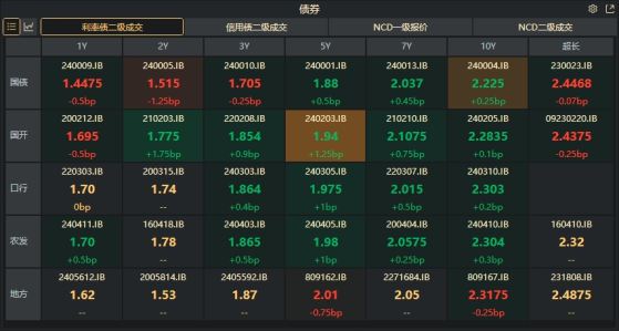 债市收盘|新发30年超长特别国债中标利率2.47%，主要期限国债收益率波动1bp左右