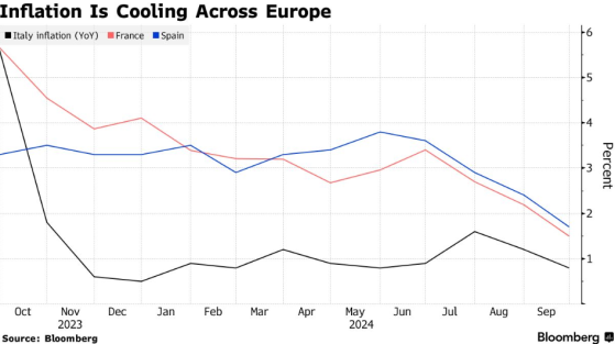 意大利通胀率跌破1% 加大欧洲央行降息压力