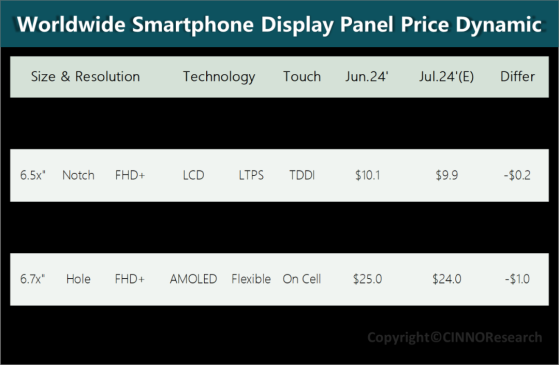 CINNO Research：7月手机面板价格稳中有降