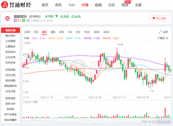 23年净利预增逾7倍，贺岁档带火的猫眼娱乐(01896)能否延续高增长？