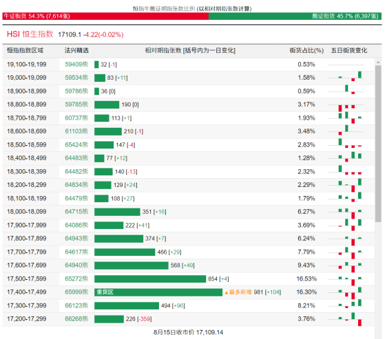 恒指牛熊街货比(54:46)︱8月16日