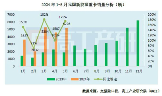 GGII：1-5月新能源重卡销量为20776辆 同比大增139%