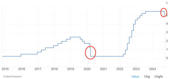 降息50个基点！美联储以激进的第一步开启货币宽松周期