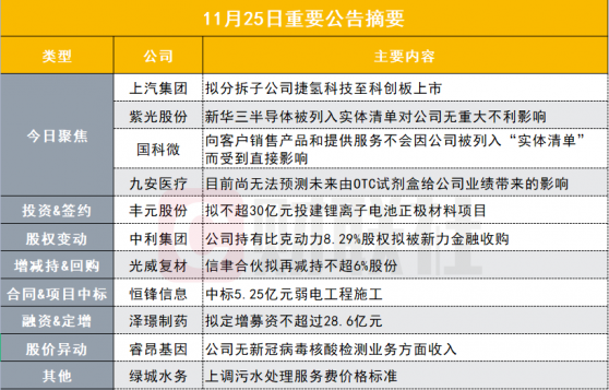 盘后公告集锦|氢燃料电池产业化！这家汽车龙头拟分拆子公司至科创板上市