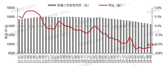 中指研究院：9月百城二手房价格继续下跌 重点城市住宅平均租金跌幅进一步扩大