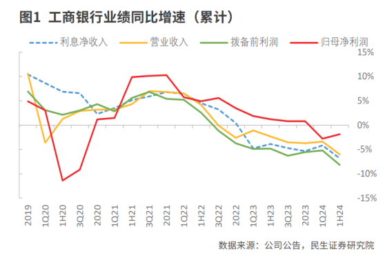 国有六大行利润增速和风险预期改善