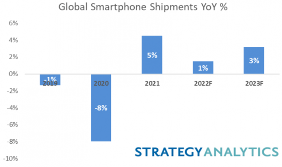 Strategy Analytics：俄乌冲突加剧 下调2022-2023年全球智能手机出货量预测值