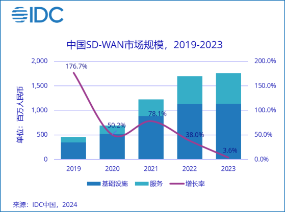 IDC：预计中国SD-WAN市场未来五年仍有10%以上的复合增速