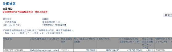 Hallgain Management Limited增持建滔集团(00148)30万股 每股作价约15.61港元