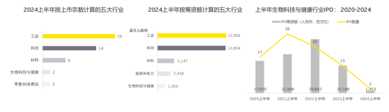 安永：上半年A股IPO融资额或超300亿元，硬科技企业仍是上市主线