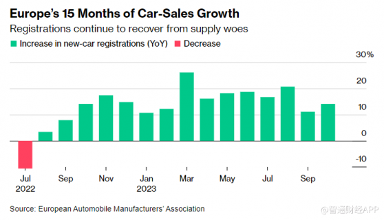 受积压订单提振 欧洲汽车销量连续15个月增长