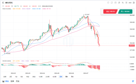 美国7月非农数据即将出炉 日币汇率或延续强势上涨