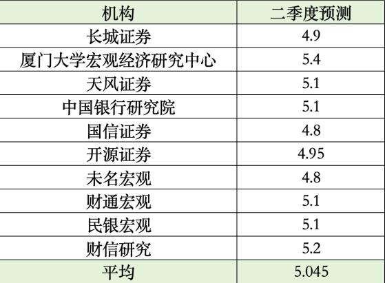 二季度GDP前瞻：多机构预测增长超5%，消费仍是主要增长点吗？