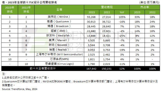 集邦咨询：2023年全球前十大IC设计业者营收合计年增12% 英伟达(NVDA.US)首度夺冠