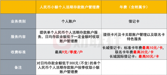 卡里没多少钱还要被“倒扣”年费？中行将率先取消个人借记卡年费及小额账户管理费！或有更多银行效仿跟进