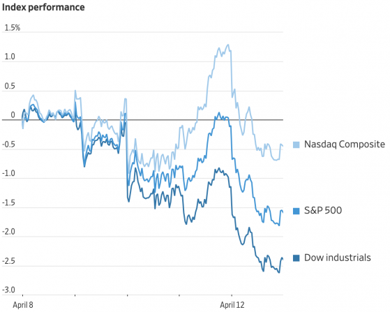 美股收盘：通胀担忧叠加地缘政治风险 三大指数均跌超1%