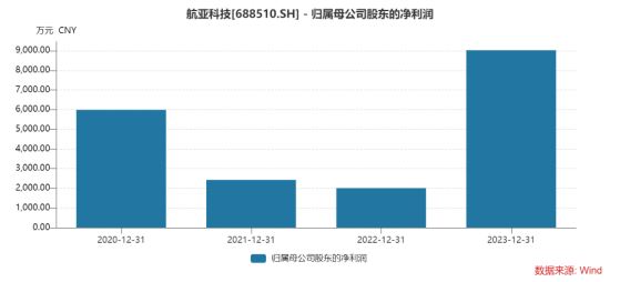 航亚科技上半年应收增速超营收，短期偿债指标持续下降