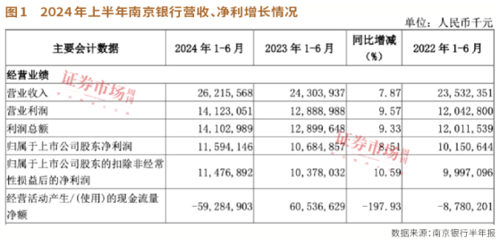 业绩超预期！南京银行年内大涨44%，领跑全行业，做对了什么？