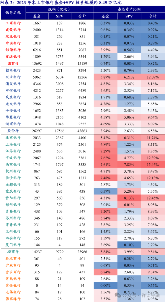 上市银行基金+SPV投资超8万亿，考虑“合理节税” | 固收首席论市