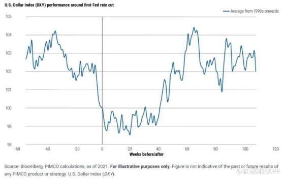 Pimco：美联储预计将开启降息周期 美元或失去高收益货币地位