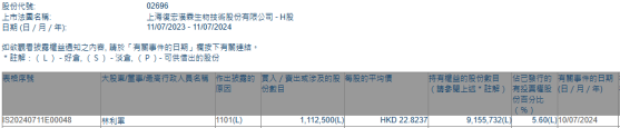 林利军增持复宏汉霖(02696)111.25万股 每股作价约22.82港元