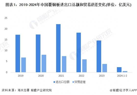 2024年中国覆铜板行业进出口现状分析 中国覆铜板贸易逆差逐年缩小【组图】