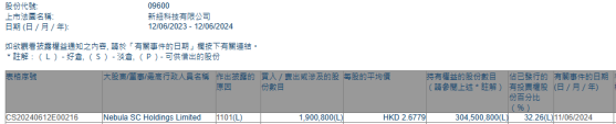 Nebula SC Holdings Limited增持新纽科技(09600)190.08万股 每股作价约2.68港元