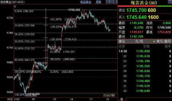 国际金价短线下看1725美元