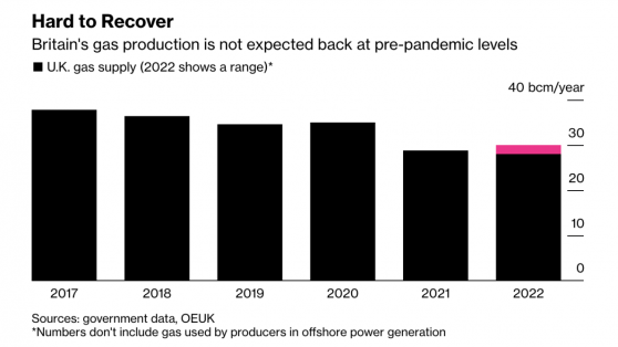 OEUK：英国天然气产量增长停滞 全球能源争夺战或升温