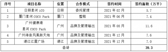 力拓第三方项目版图，星盛商业(06668)彰显市场化能力