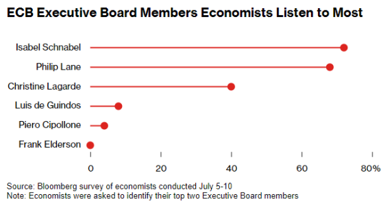 谁才是欧洲央行利率预测关键人物？行长拉加德非首选！