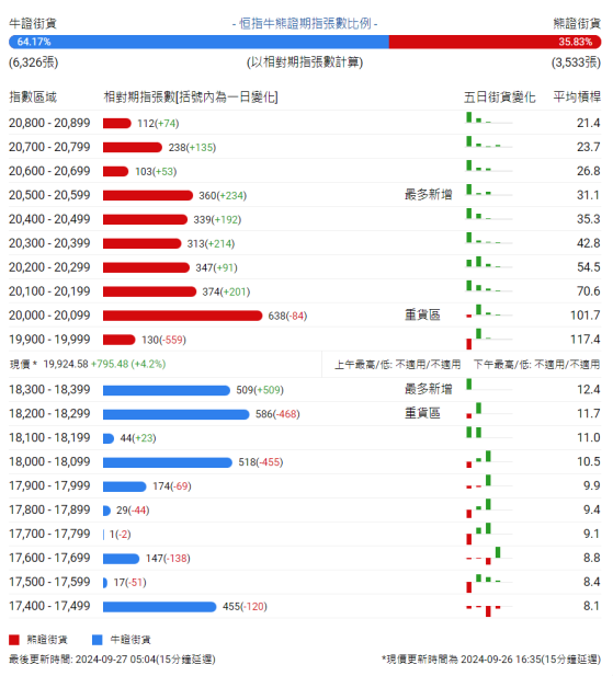 恒指牛熊街货比(64:36)︱9月27日