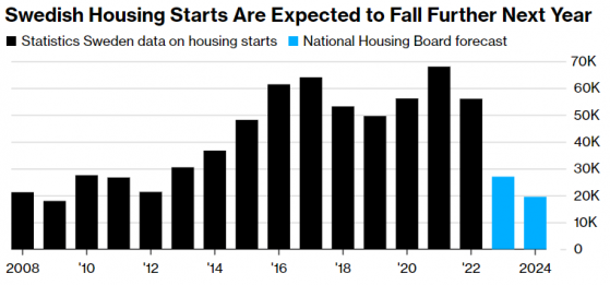 瑞典房屋开工率创10多年来新低 经济恐继续受挫