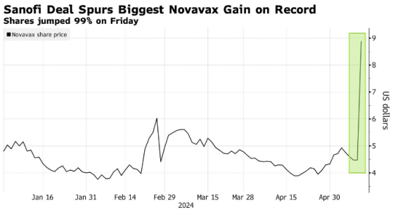 飙涨99%！诺瓦瓦克斯(NVAX.US)股价跳升引发轧空 空头巨亏2.5亿美元