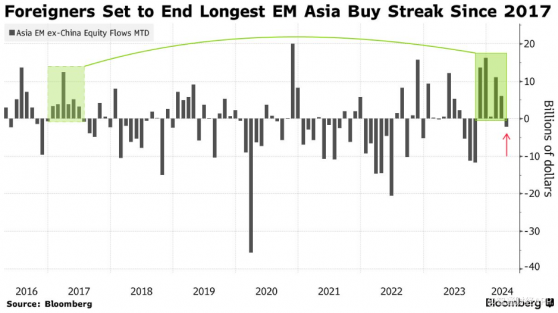美联储推迟降息预期升温 投资者撤出亚洲新兴市场股市