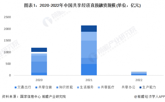 2024年中国共享经济行业融资现状分析 中国共享经济直接融资规模大幅下降【组图】