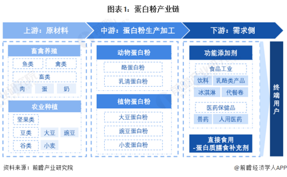 2024年中国蛋白粉行业成本结构和价值链分析 高价值环节主要分布在中游生产端【组图】