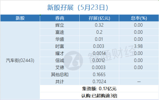新股孖展统计 | 5月23日