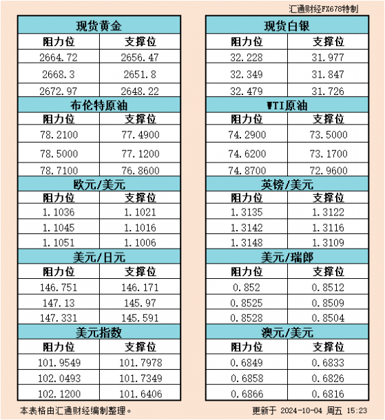 10月4日欧市支撑阻力：金银原油+美元指数等六大货币对