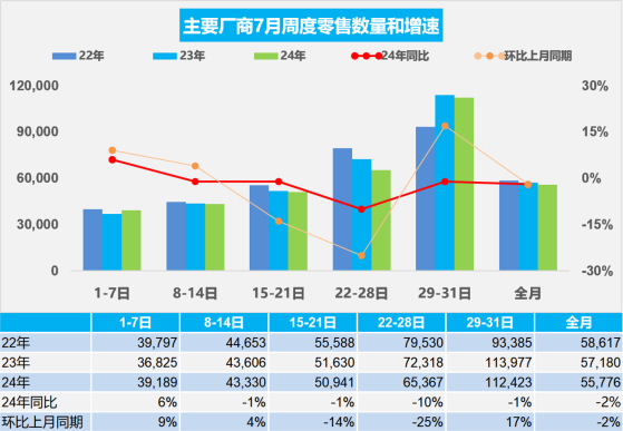 乘联分会：7月新能源车零售87.9万辆 同比增长37%