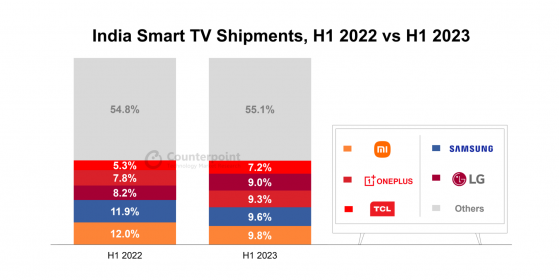 Counterpoint Research：上半年印度智能电视出货量同比下降5%
