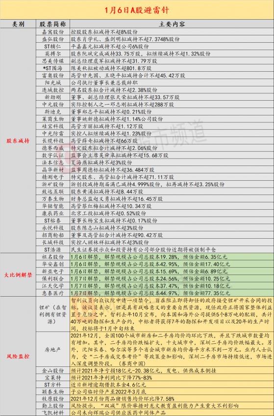 1月6日投资避雷针：这家公司预亏18-20亿 上个月刚斩获”7连板“