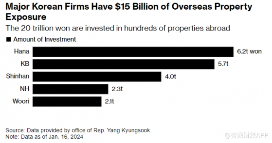 危机蔓延！韩国五大银行海外房地产投资损失7.49亿美元