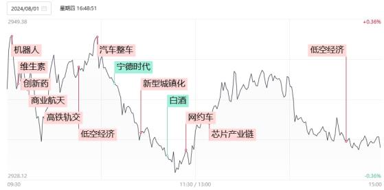 【焦点复盘】创指冲高回落跌逾1%，市场成交萎缩超千亿，商业航天、智能驾驶概念反复活跃