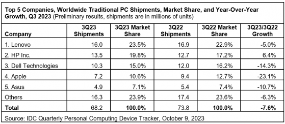 IDC：第三季度PC全球出货量6820万台 同比下降7.6%