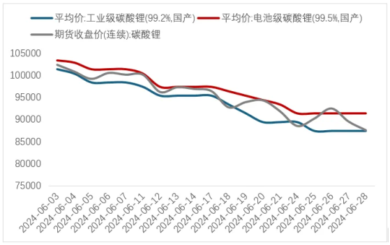 锂业分会：6月锂行业总体运行平稳 锂价延续下行趋势