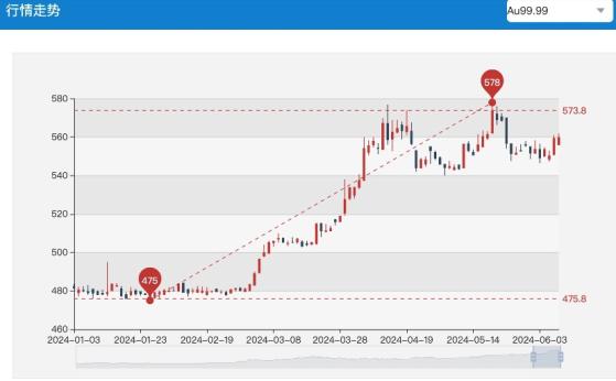 金价“急转”销售市场承压 黄金零售品牌端午节也难“吸金”？