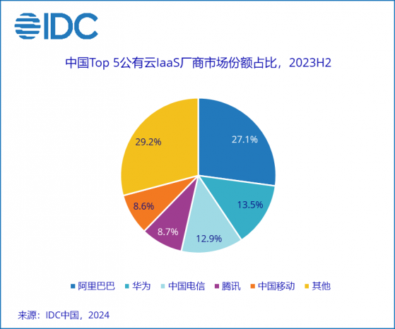IDC：2023下半年中国公有云服务整体市场规模为204.8亿美元